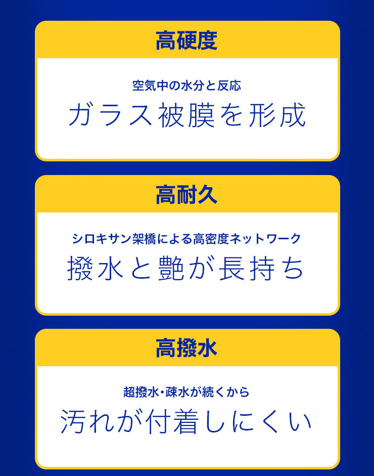 高硬度 空気中の水分と反応 ガラス被膜を形成 高耐久 シロキサン架橋による高密度ネットワーク 撥水と艶が長持ち 高撥水 超撥水･疎水が続くから 汚れが付着しにくい